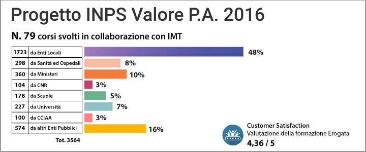 Statistiche progetto INPS Valore PA anno 2016