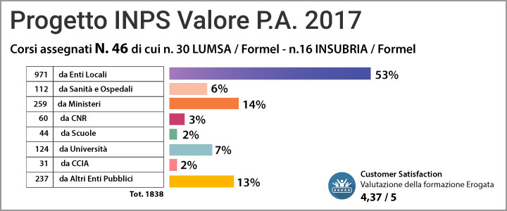 Statistiche progetto INPS Valore PA anno 2017
